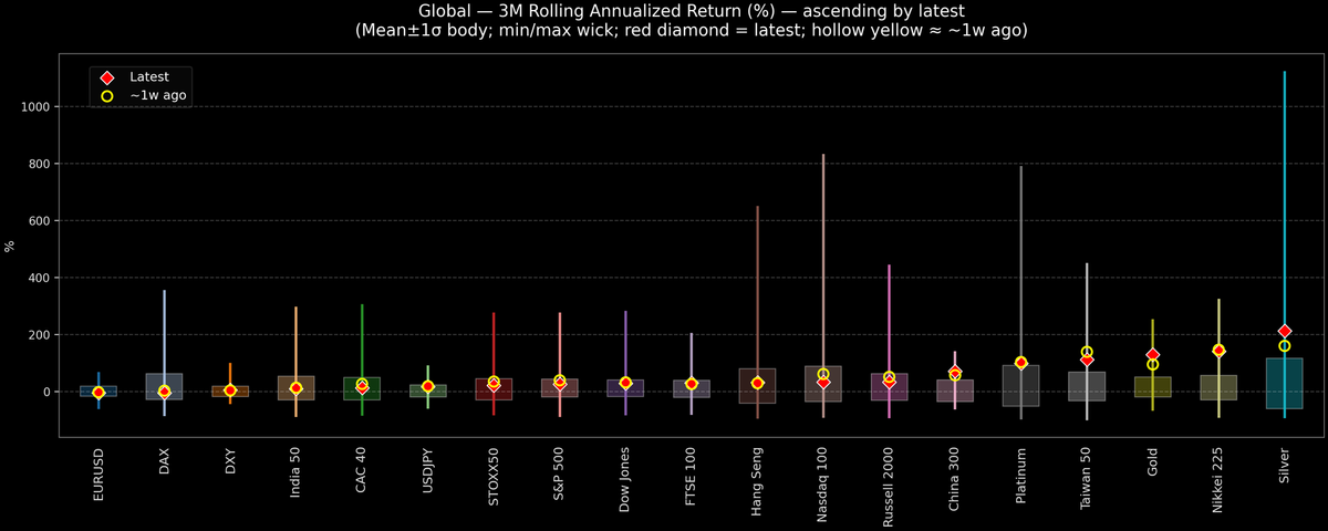 Global — 3M Rolling Annualized Returns — 2025-11-11
