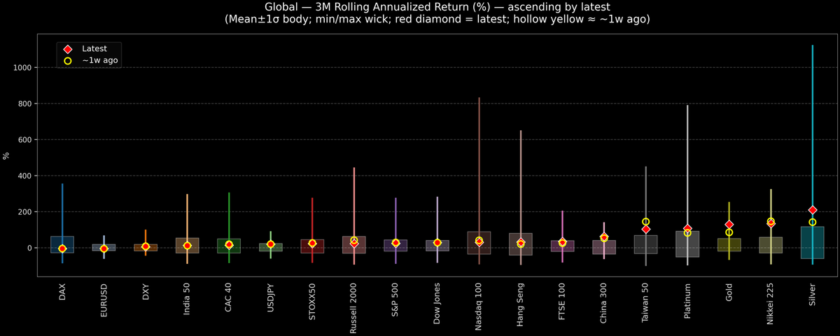 Global — 3M Rolling Annualized Returns — 2025-11-12