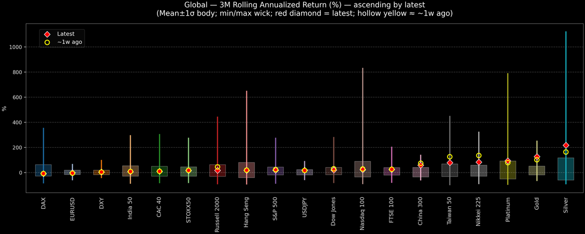 Global — 3M Rolling Annualized Returns — 2025-11-17