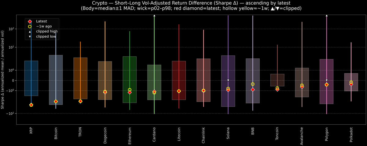 Crypto — Short–Long Vol-Adjusted Return Difference — 2025-11-24