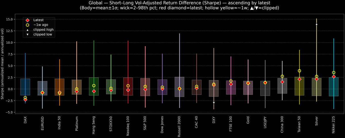 Global — Short–Long Vol-Adjusted Return Difference — 2025-11-24
