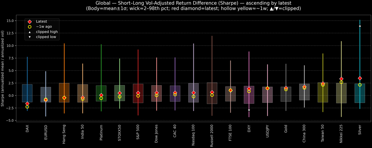 Global — Short–Long Vol-Adjusted Return Difference — 2025-12-01