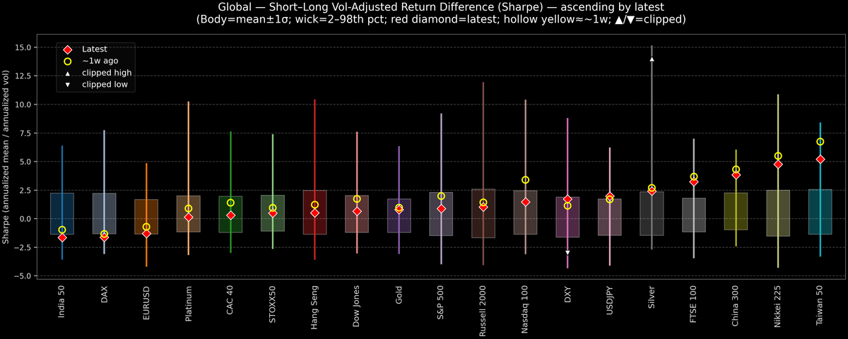 Global — Short–Long Vol-Adjusted Return Difference — 2025-11-07