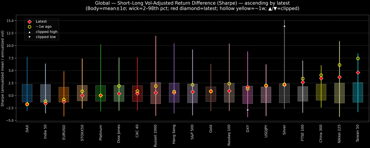 Global — Short–Long Vol-Adjusted Return Difference — 2025-11-10