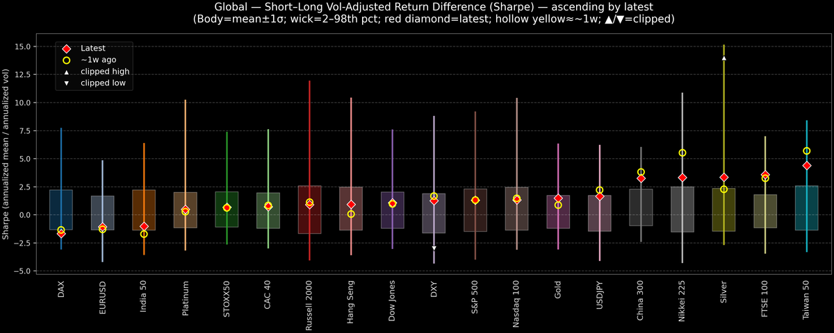 Global — Short–Long Vol-Adjusted Return Difference — 2025-11-12