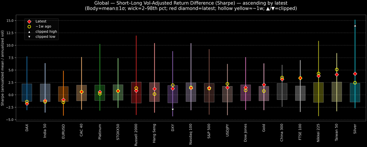 Global — Short–Long Vol-Adjusted Return Difference — 2025-11-13
