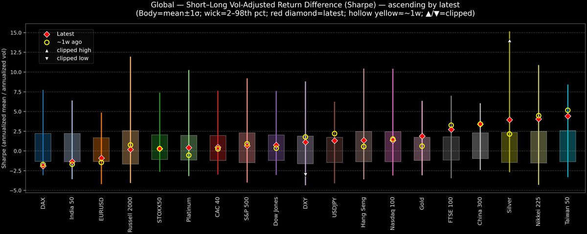 Global — Short–Long Vol-Adjusted Return Difference — 2025-11-14