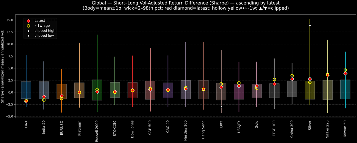 Global — Short–Long Vol-Adjusted Return Difference — 2025-11-17