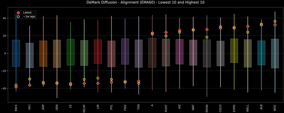 DeMark Diffusion™ - S&P 500 Top & Bottom 10 - 2025-11-24