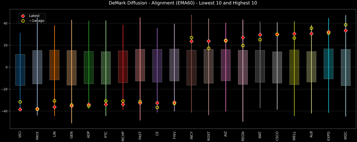 DeMark Diffusion™ - S&P 500 Top & Bottom 10 - 2025-11-25