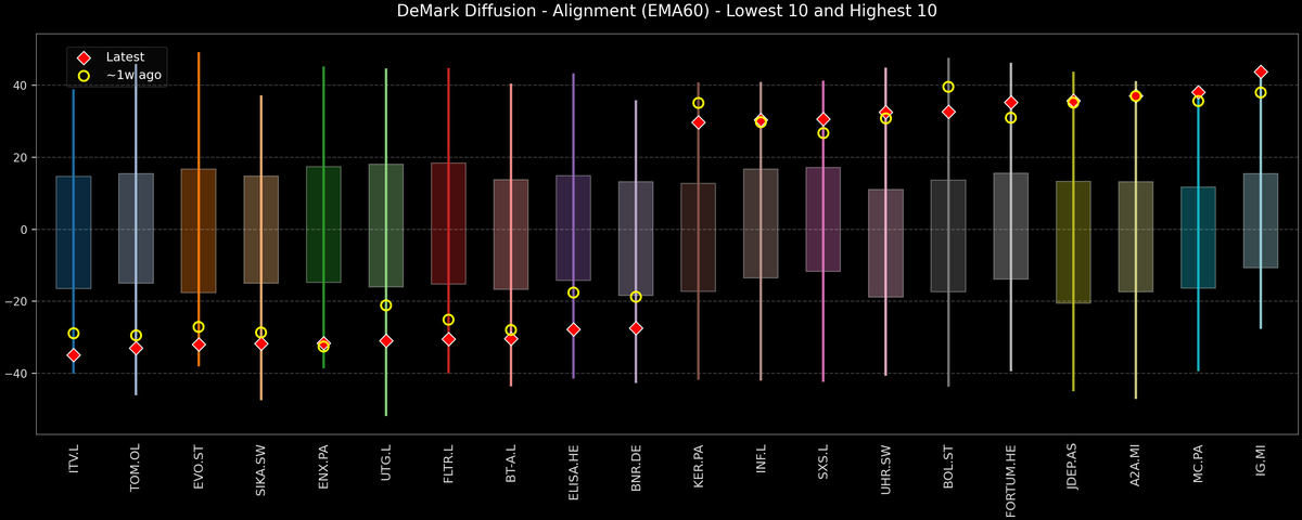 DeMark Diffusion™ - STOXX Europe 600 Top & Bottom 10 - 2025-11-03