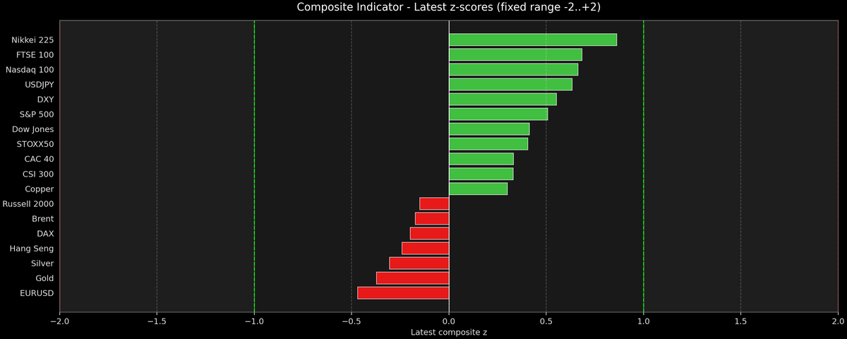 Composite Indicator - Z-score Snapshot (11-05-2025)