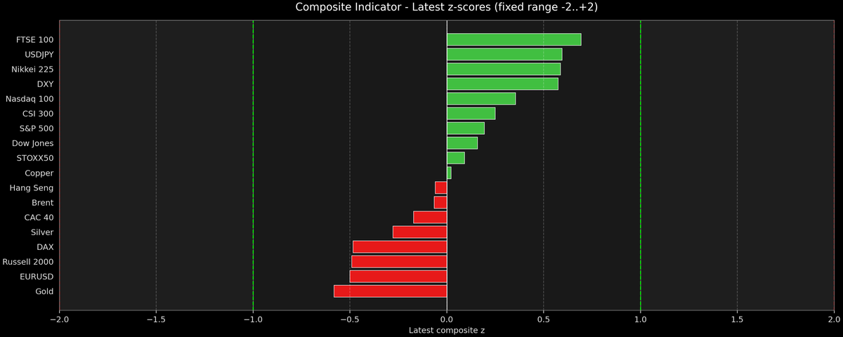 Composite Indicator - Z-score Snapshot (11-10-2025)