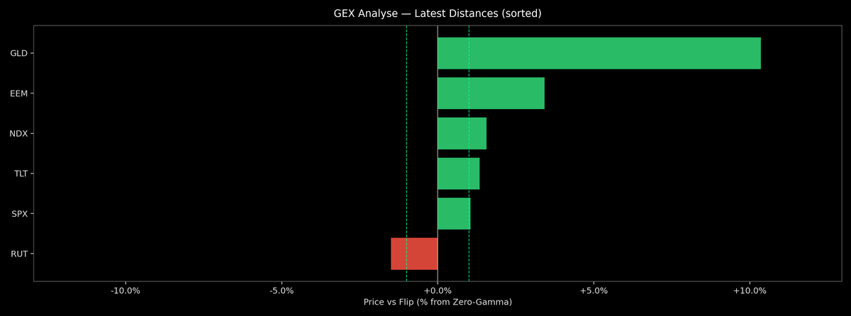 Price / Gamma Flip — 2025-11-12