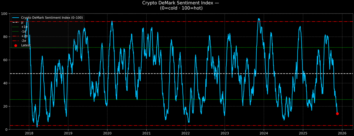 Crypto DeMark Sentiment Index — 2025-11-17