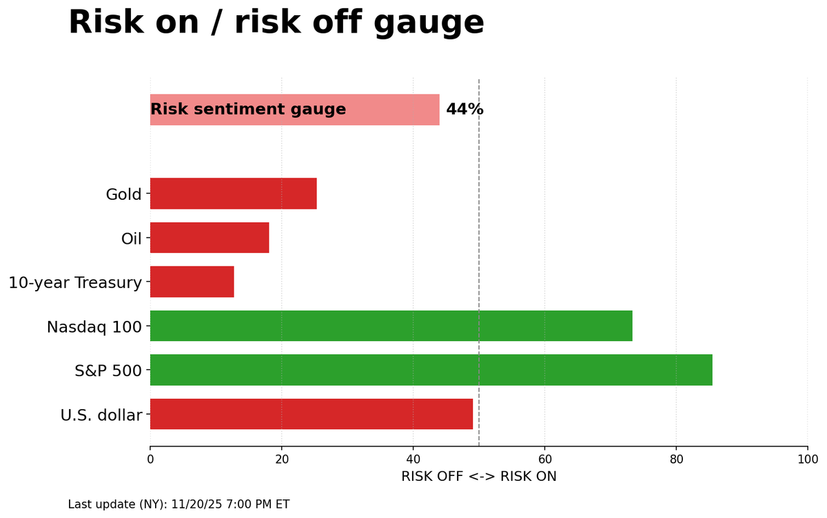 Risk on/off gauge - 11-23-2025