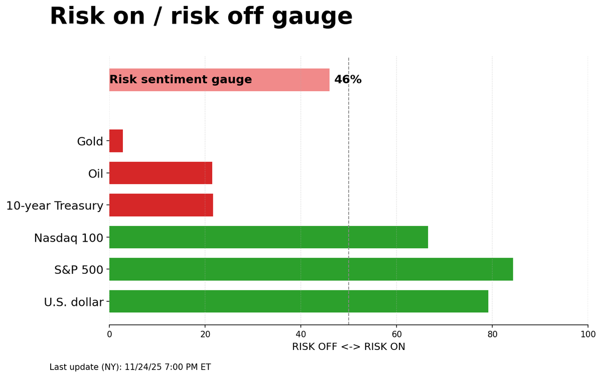 Risk on/off gauge - 11-25-2025
