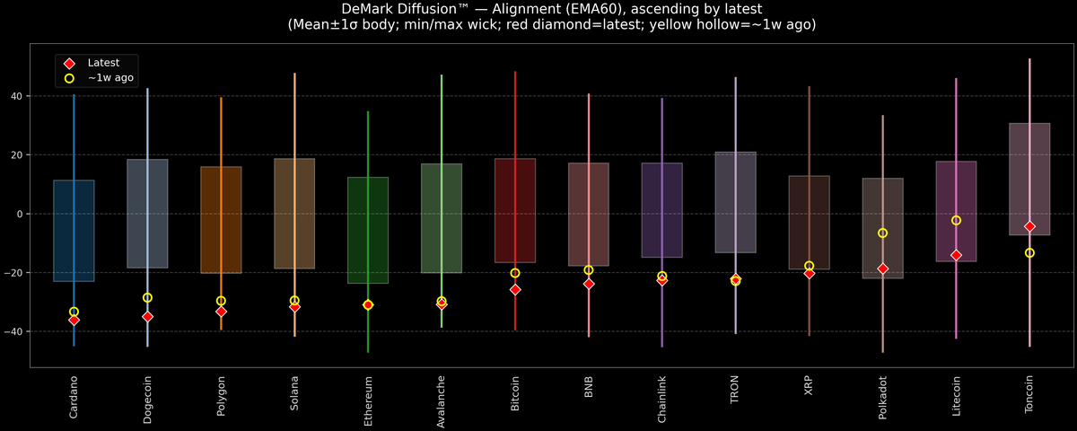 DeMark Diffusion™ - Crypto Markets - 2025-12-04