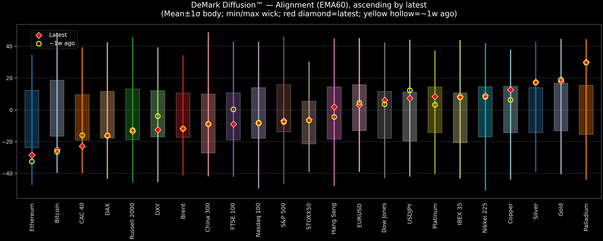 DeMark Diffusion™ - Global Markets - 2025-12-08