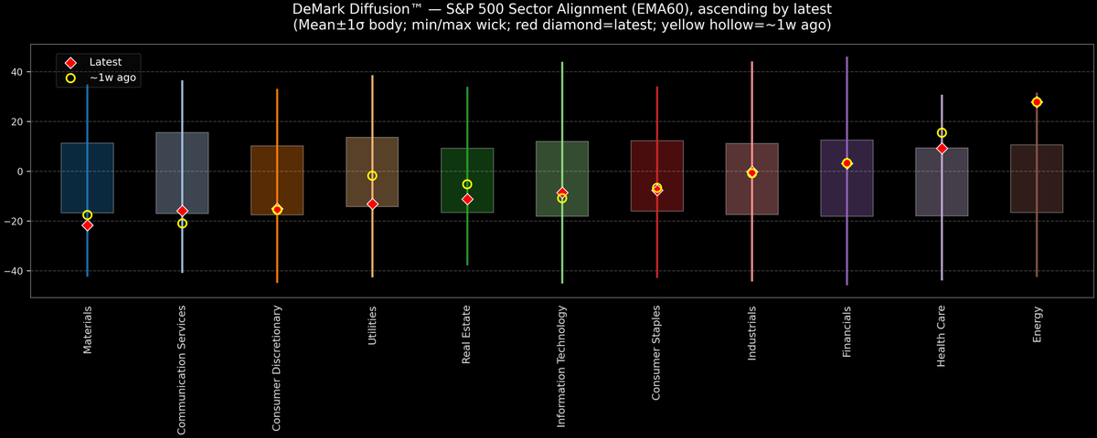 DeMark Diffusion™ - S&P 500 Sectors - 2025-12-08