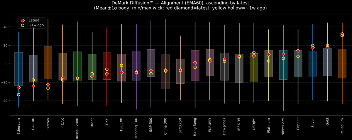 DeMark Diffusion™ - Global Markets - 2025-12-09