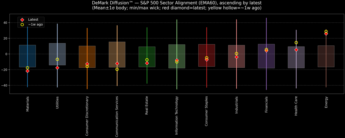 DeMark Diffusion™ - S&P 500 Sectors - 2025-12-10
