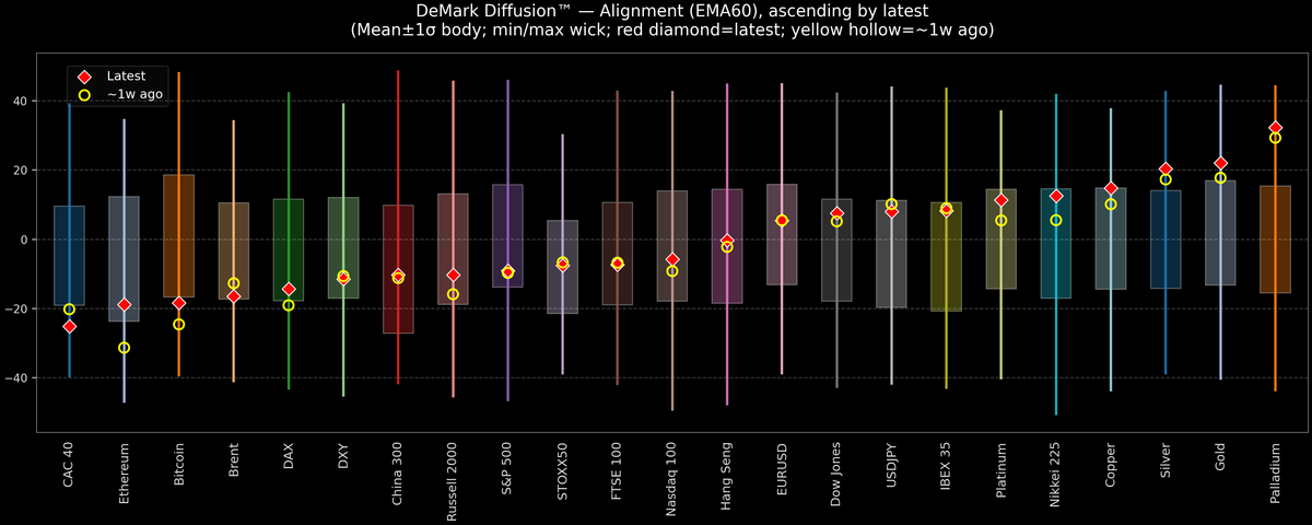 DeMark Diffusion™ - Global Markets - 2025-12-11