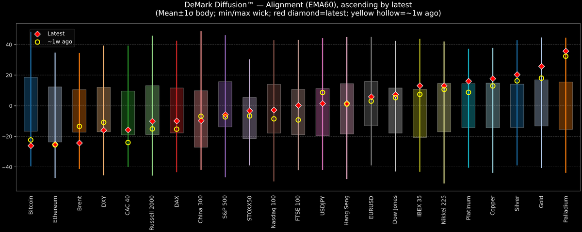 DeMark Diffusion™ - Global Markets - 2025-12-16