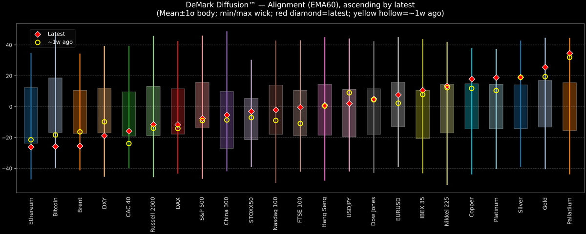 DeMark Diffusion™ - Global Markets - 2025-12-17