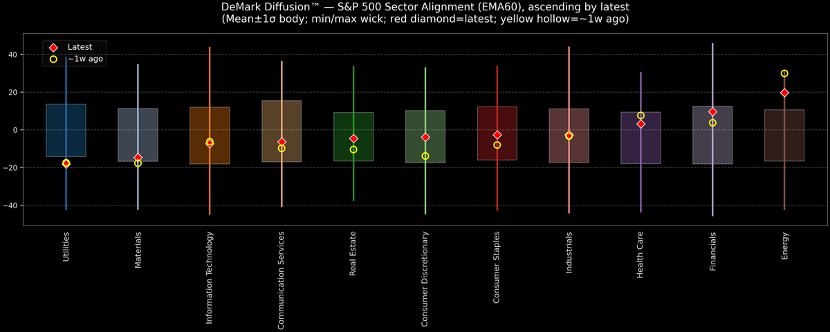DeMark Diffusion™ - S&P 500 Sectors - 2025-12-17