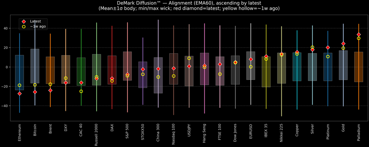 DeMark Diffusion™ - Global Markets - 2025-12-18