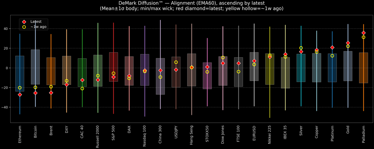 DeMark Diffusion™ - Global Markets - 2025-12-19