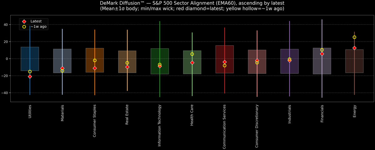 DeMark Diffusion™ - S&P 500 Sectors - 2025-12-22