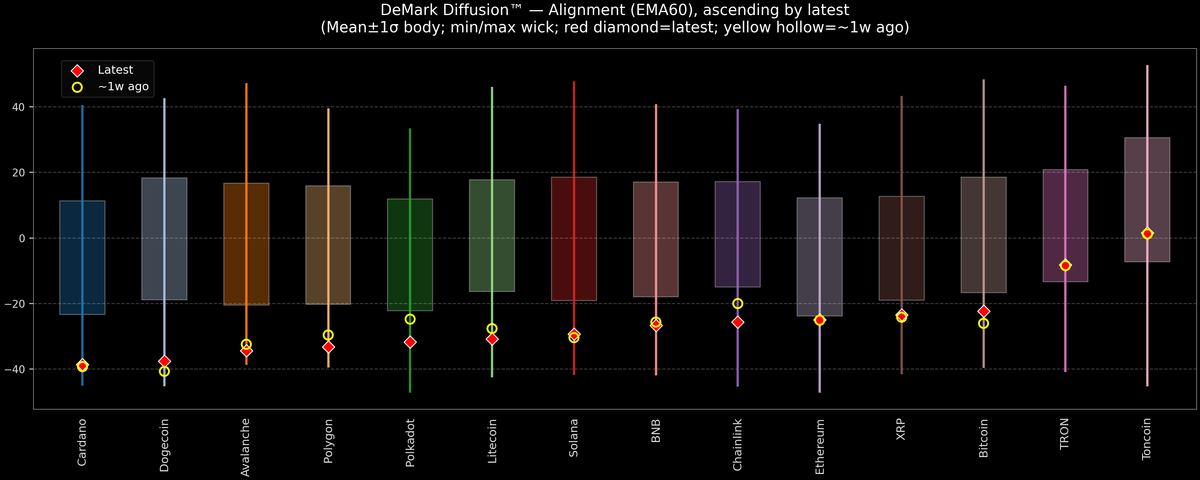 DeMark Diffusion™ - Crypto Markets - 2025-12-22