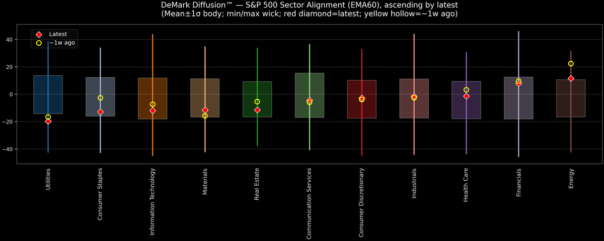 DeMark Diffusion™ - S&P 500 Sectors - 2025-12-23