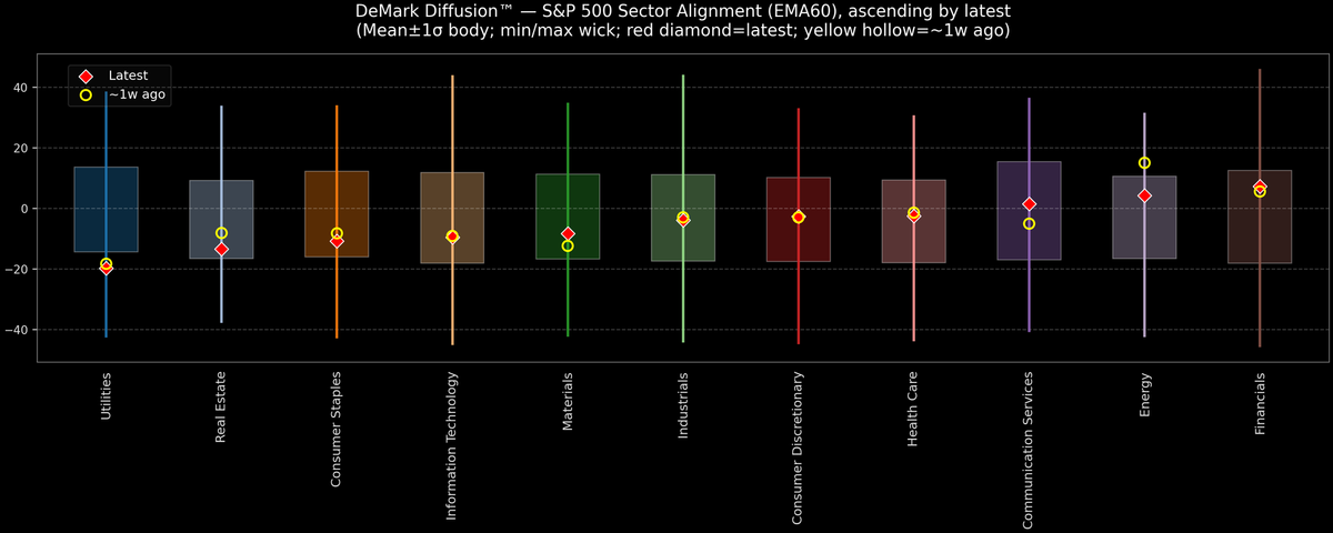 DeMark Diffusion™ - S&P 500 Sectors - 2025-12-26