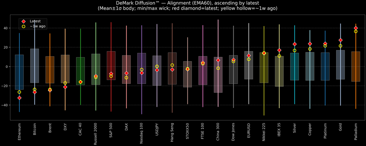 DeMark Diffusion™ - Global Markets - 2025-12-29