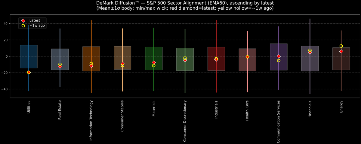 DeMark Diffusion™ - S&P 500 Sectors - 2025-12-29