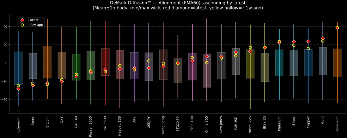 DeMark Diffusion™ - Global Markets - 2025-12-30