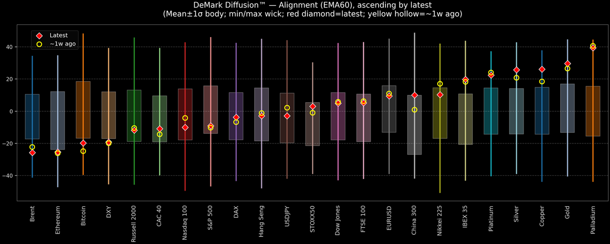 DeMark Diffusion™ - Global Markets - 2025-12-31
