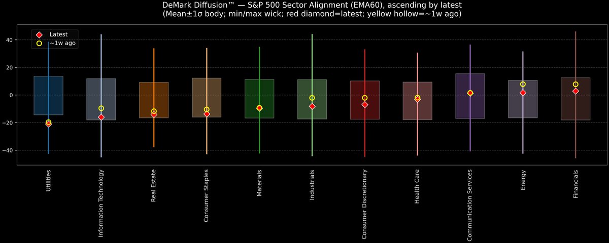 DeMark Diffusion™ - S&P 500 Sectors - 2025-12-31
