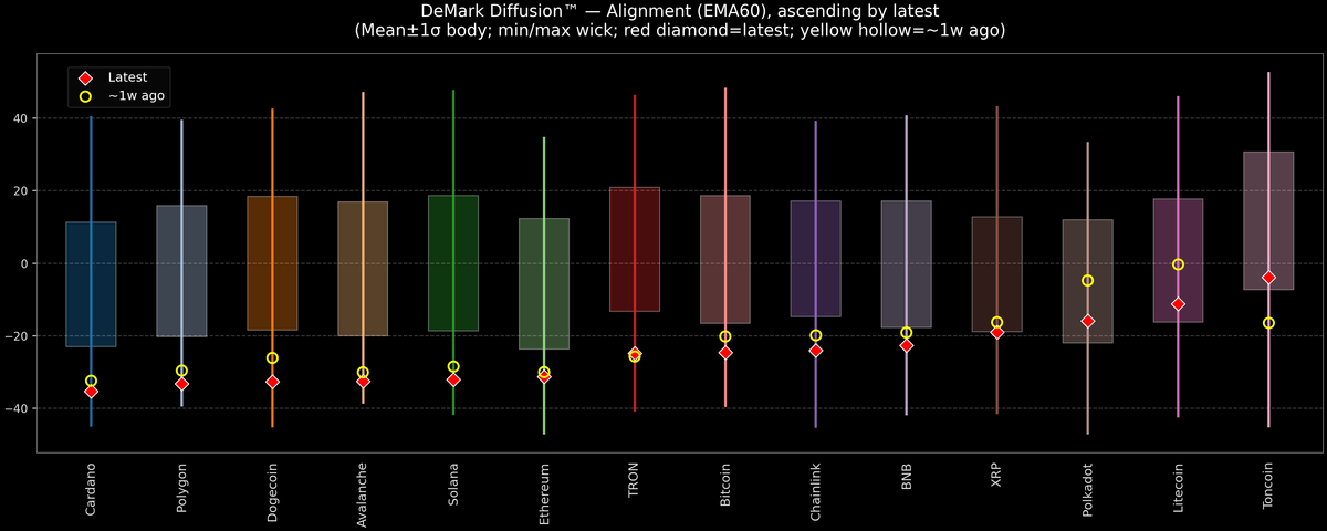DeMark Diffusion™ - Crypto Markets - 2025-12-03