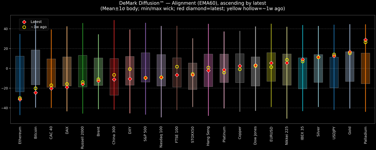 DeMark Diffusion™ - Global Markets - 2025-12-04