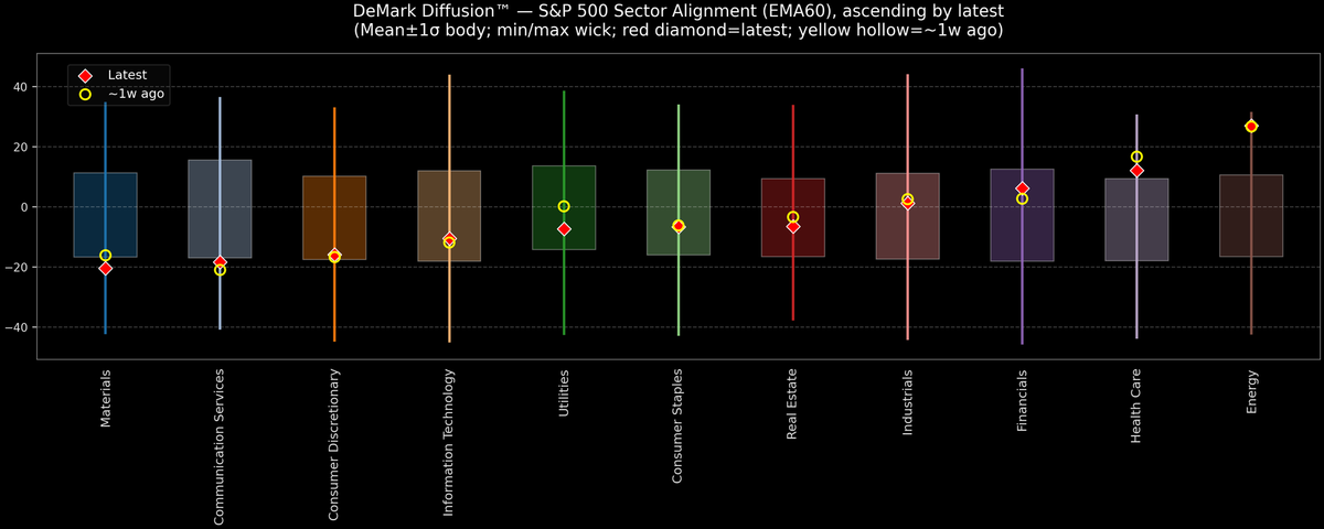 DeMark Diffusion™ - S&P 500 Sectors - 2025-12-04