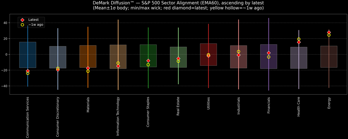 DeMark Diffusion™ - S&P 500 Sectors - 2025-12-01