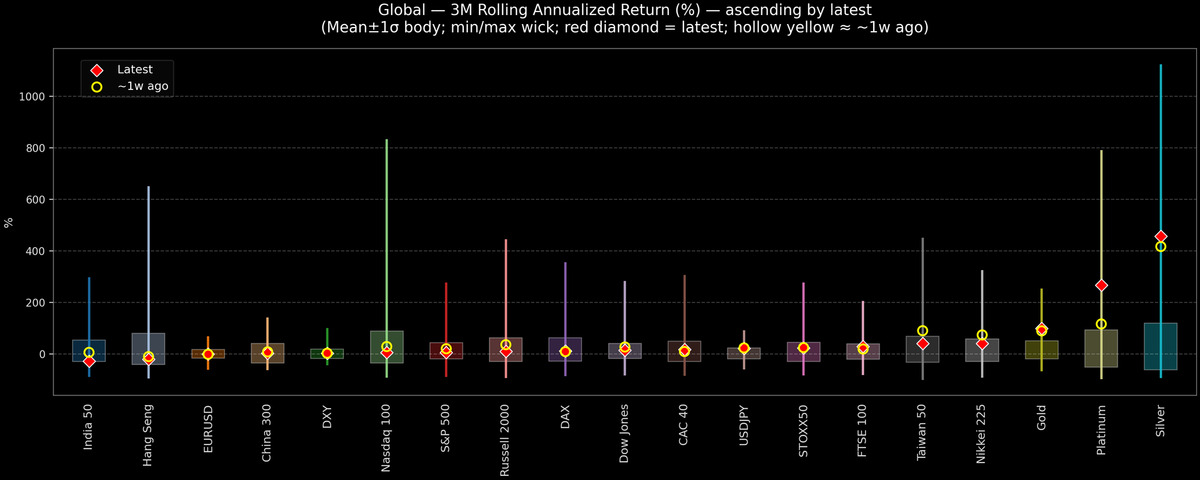 Global — 3M Rolling Annualized Returns — 2025-12-19