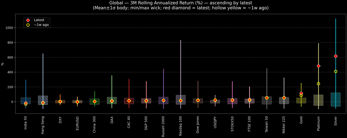 Global — 3M Rolling Annualized Returns — 2025-12-24