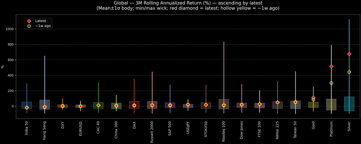 Global — 3M Rolling Annualized Returns — 2025-12-29
