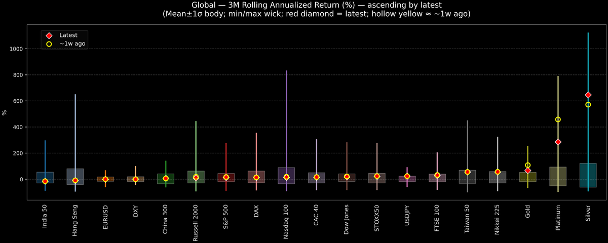 Global — 3M Rolling Annualized Returns — 2025-12-31