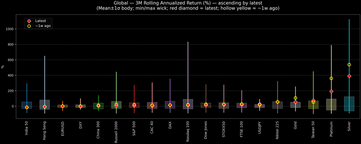 Global — 3M Rolling Annualized Returns — 2026-01-01